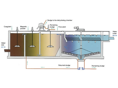 Efficient Magnetic Coagulation Settling Tank